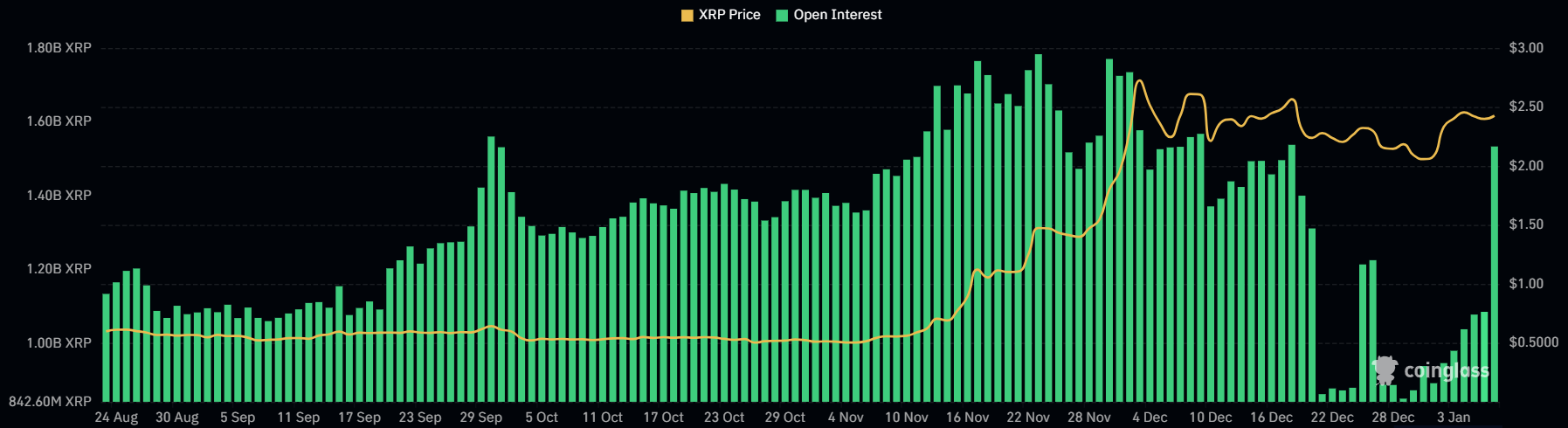 XRP Open Interest. Source: Coinglass